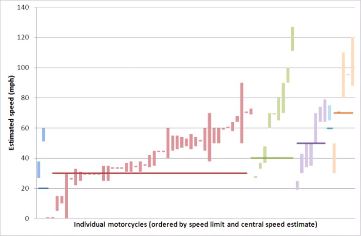 Mc speed Fatalities in London 2006-9 TRLPPR621